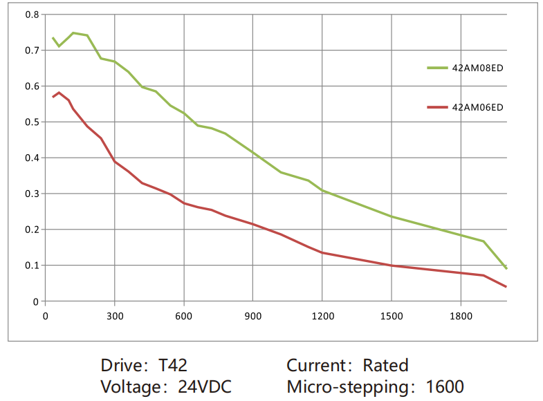 ac-speed-regulating-motor
